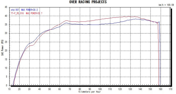 OVER Racing TT-Formula RS 2-1 Titanium T-MAX530(17) Exhaust | 16-374-11 - image 4