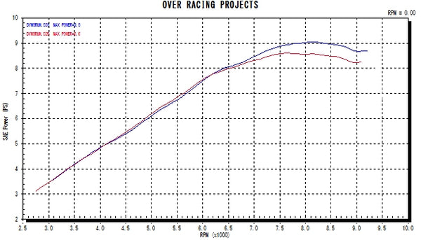 OVER Racing TT-Formula RS Full Titanium Exhaust Z125-PRO | 16-65-05 - image 4