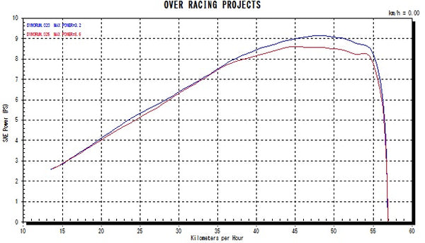 OVER Racing GP-PERFORMANCE XL Full Titanium Exhaust Z125-PRO | 16-65-06 - image 4