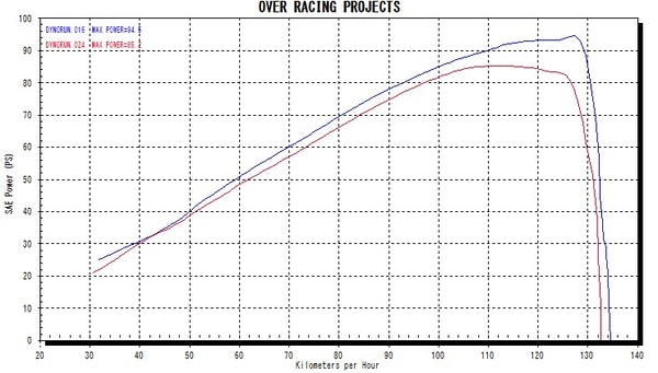 OVER Racing Megaphone Exhaust 4-2 Titanium CB1100RS | 25-182-11 - image 5