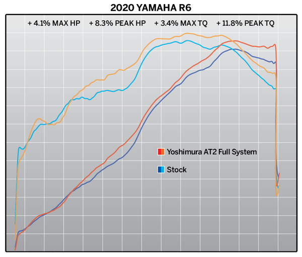 YZF-R6V 06-20 AT2 Stainless Full Exhaust