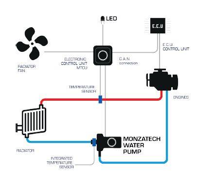 MONZATECH MWP SUPER-SMART PLUG'N'PLAY COOLING SYSTEM KIT CONTROLLED BY AN INDEPENDENT ECU: DUCATI PANIGALE V4/S