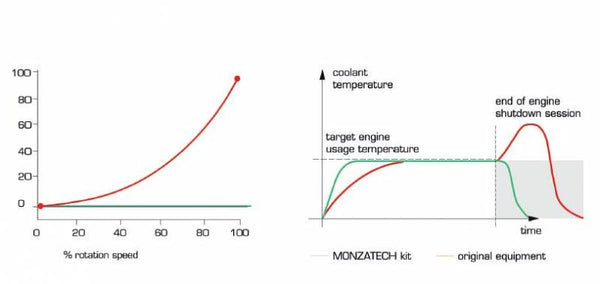 MONZATECH MWP SUPER-SMART PLUG'N'PLAY COOLING SYSTEM KIT CONTROLLED BY AN INDEPENDENT ECU: DUCATI PANIGALE V4/S
