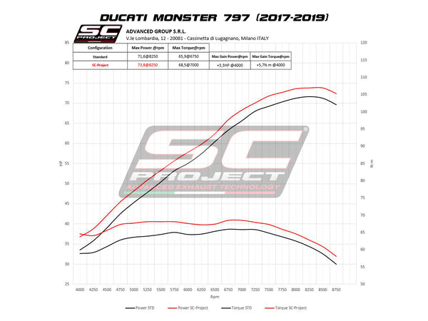 SC PROJECT DUCATI MONSTER 797 (2017 - 2020) S1 Muffler, Titanium, with Carbon fiber end cap D32-T41T