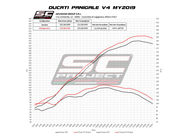 SC PROJECT DUCATI PANIGALE V4 2-1 EXHAUST SYSTEM IN FULL TITANIUM WITH CARBON SC1-R MUFFLER / D26-TC91C