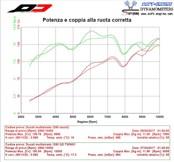 QD EXHAUST DUCATI Ducati Multistrada 1260 Semi-full system Magnum